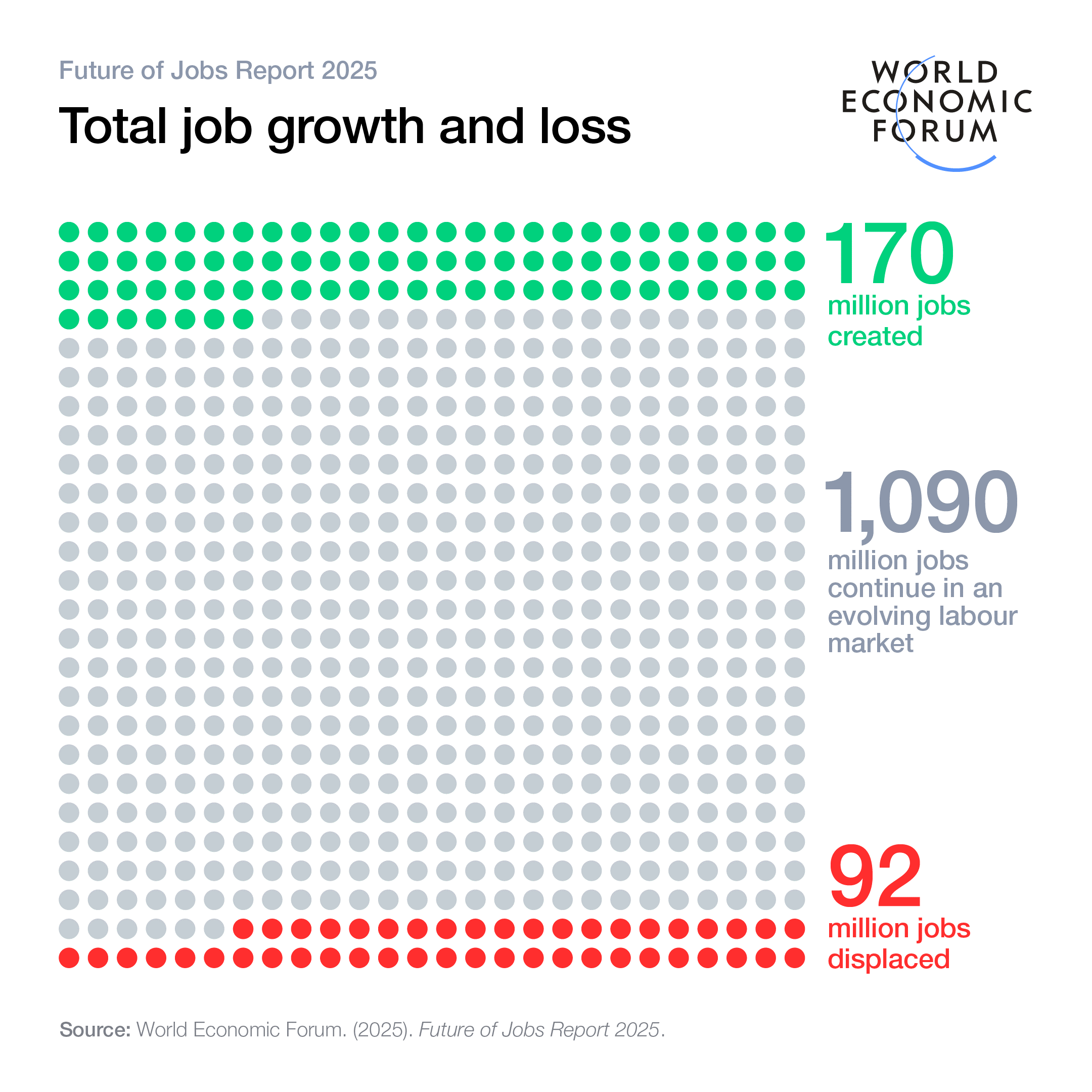 Total Job Growth and Loss 2025